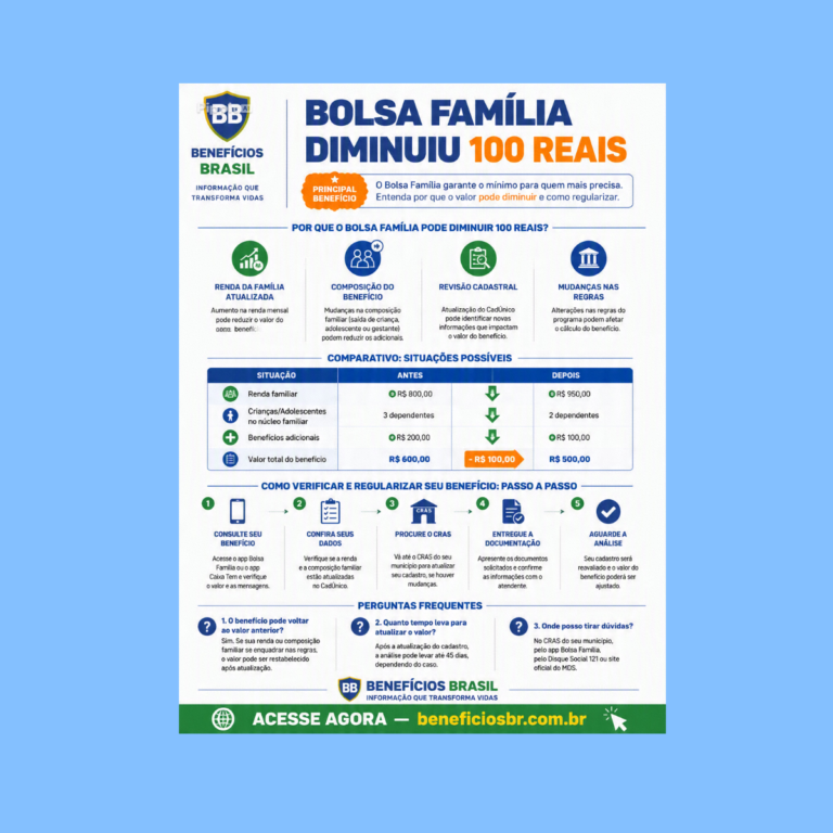 bolsa família diminuiu 100 reais