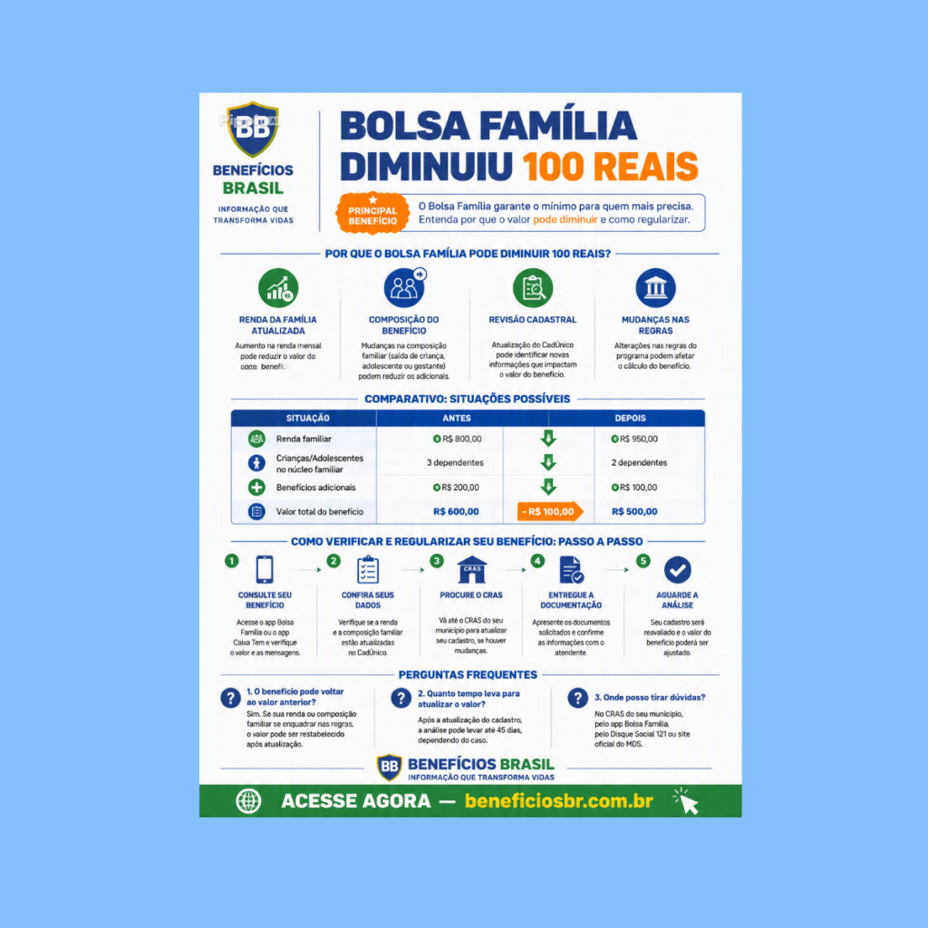 bolsa família diminuiu 100 reais